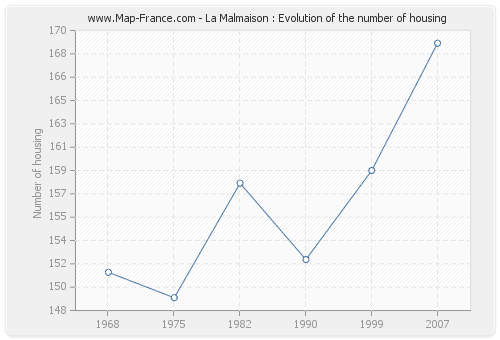 La Malmaison : Evolution of the number of housing
